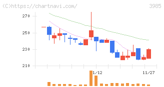 テモナ(3985)の日足チャート