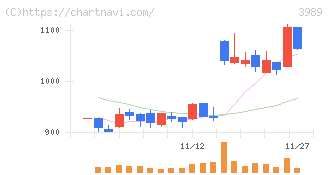 シェアリングテクノロジー(3989)の日足チャート