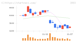 ＰＫＳＨＡ　Ｔｅｃｈｎｏｌｏｇｙ(3993)の日足チャート