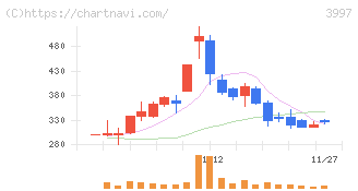 トレードワークス(3997)の日足チャート