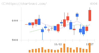 レゾナック・ホールディングス(4004)の日足チャート