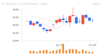 勤次郎(4013)の日足チャート