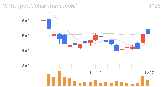 神島化学工業(4026)の日足チャート