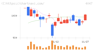 関東電化工業(4047)の日足チャート