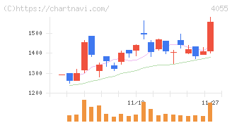 ティアンドエスグループ(4055)の日足チャート