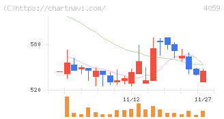 まぐまぐ(4059)の日足チャート
