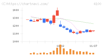 戸田工業(4100)の日足チャート