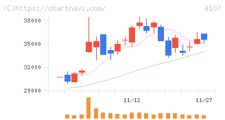 伊勢化学工業(4107)の日足チャート