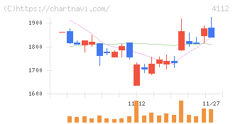 保土谷化学工業(4112)の日足チャート