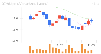 オーバーラップホールディングス(414A)の日足チャート