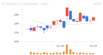Ｋａｉｚｅｎ　Ｐｌａｔｆｏｒｍ(4170)の日足チャート