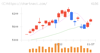 東京応化工業(4186)の日足チャート