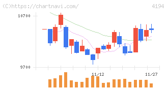 ビジョナル(4194)の日足チャート