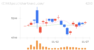 住友ベークライト(4203)の日足チャート