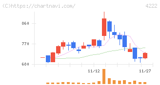 児玉化学工業(4222)の日足チャート