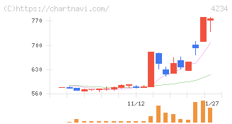 サンエー化研(4234)の日足チャート