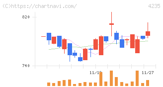 ウルトラファブリックス・ホールディングス(4235)の日足チャート