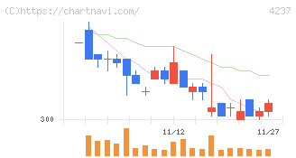 フジプレアム(4237)の日足チャート