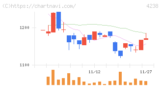 ミライアル(4238)の日足チャート