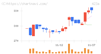 ライオン事務器(423A)の日足チャート