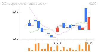 フロンティア(4250)の日足チャート