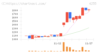 ＴＨＥＣＯＯ(4255)の日足チャート