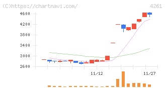 アジアクエスト(4261)の日足チャート