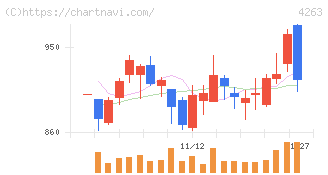 サスメド(4263)の日足チャート