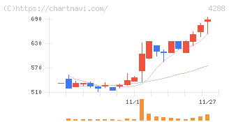 アズジェント(4288)の日足チャート