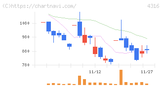 ビーマップ(4316)の日足チャート