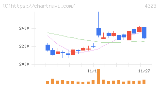 日本システム技術(4323)の日足チャート