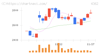 日本精化(4362)の日足チャート