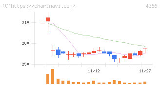 ダイトーケミックス(4366)の日足チャート