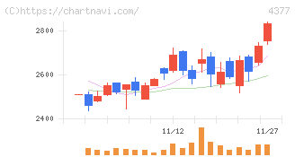 ワンキャリア(4377)の日足チャート
