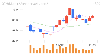 アイ・ピー・エス(4390)の日足チャート