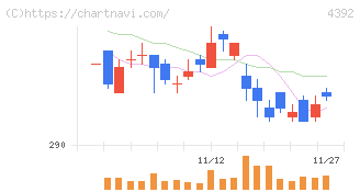 ＦＩＧ(4392)の日足チャート