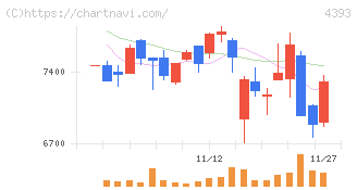 バンク・オブ・イノベーション(4393)の日足チャート