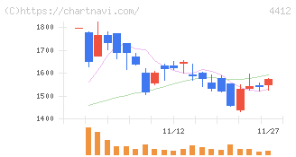 サイエンスアーツ(4412)の日足チャート