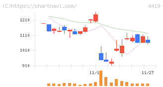 Ｆｉｎａｔｅｘｔホールディングス(4419)の日足チャート