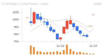 Ｌｉｎｋ－Ｕグループ(4446)の日足チャート
