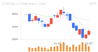フリー(4478)の日足チャート