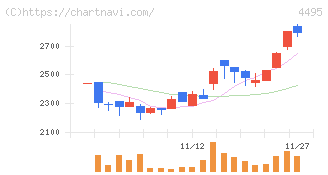 アイキューブドシステムズ(4495)の日足チャート