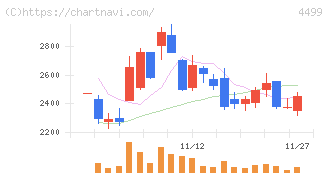 Ｓｐｅｅｅ(4499)の日足チャート