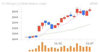 住友ファーマ(4506)の日足チャート