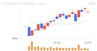 久光製薬(4530)の日足チャート