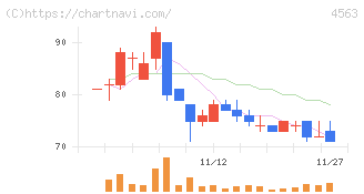 アンジェス(4563)の日足チャート