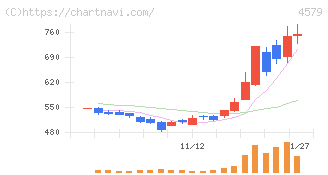 ラクオリア創薬(4579)の日足チャート
