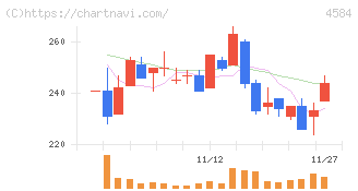キッズウェル・バイオ(4584)の日足チャート