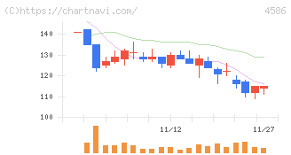 メドレックス(4586)の日足チャート