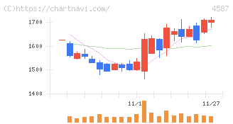 ペプチドリーム(4587)の日足チャート